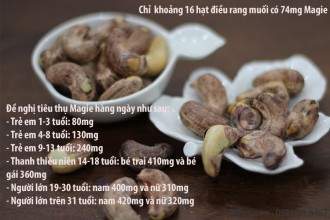 Hạt điều rang muối 1 trong 10 thực phẩm giàu Magie